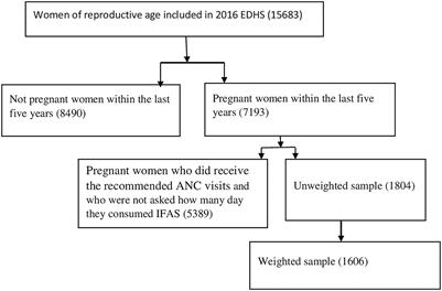 Poor adherence to iron-folic acid supplementation and associated factors among pregnant women who had at least four antenatal care in Ethiopia. A community-based cross-sectional study